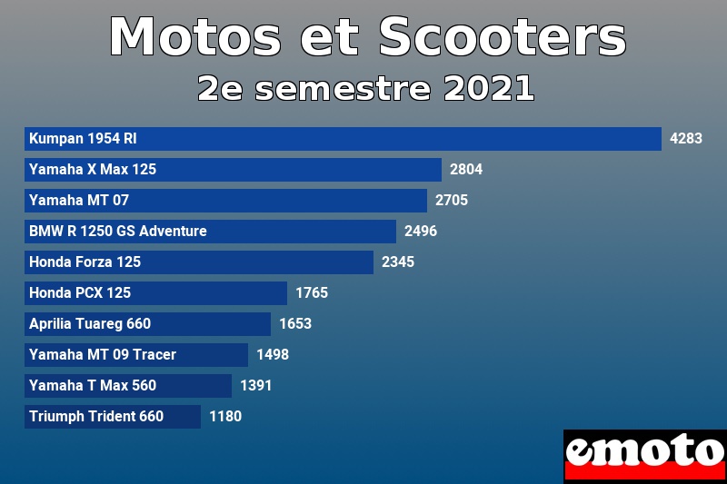 Les 10 Motos et Scooters les plus immatriculés en 2e semestre 2021