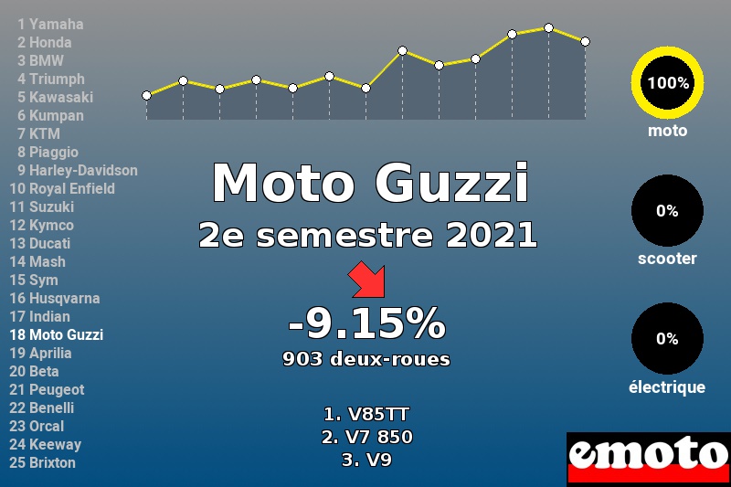 Immatriculations Moto Guzzi en France au 2e semestre 2021