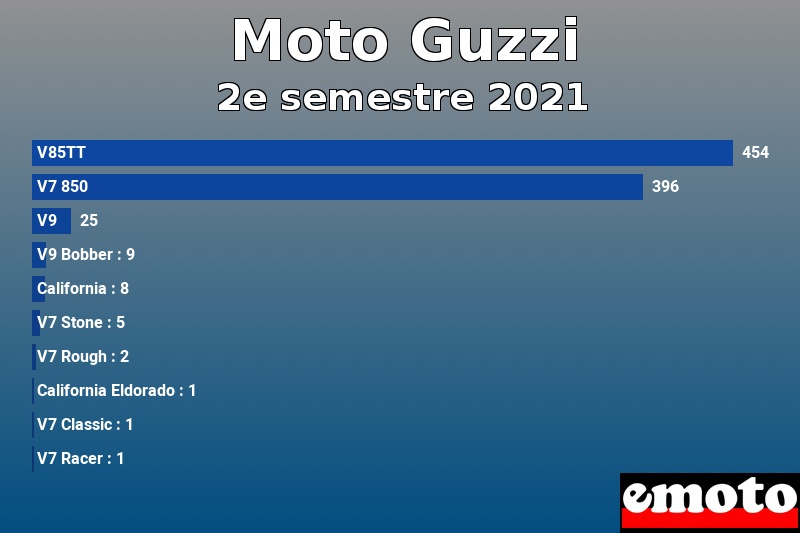 Les 10 Moto Guzzi les plus immatriculés en 2e semestre 2021