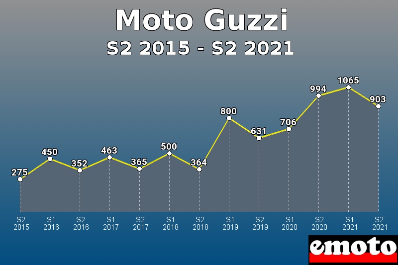 Moto Guzzi les plus immatriculés de S2 2015 à S2 2021