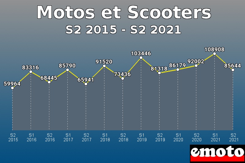 Motos et Scooters les plus immatriculés de S2 2015 à S2 2021