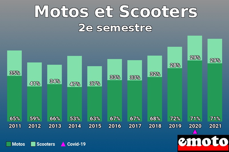 Répartition Motos Scooters Motos et Scooters en 2e semestre 2021