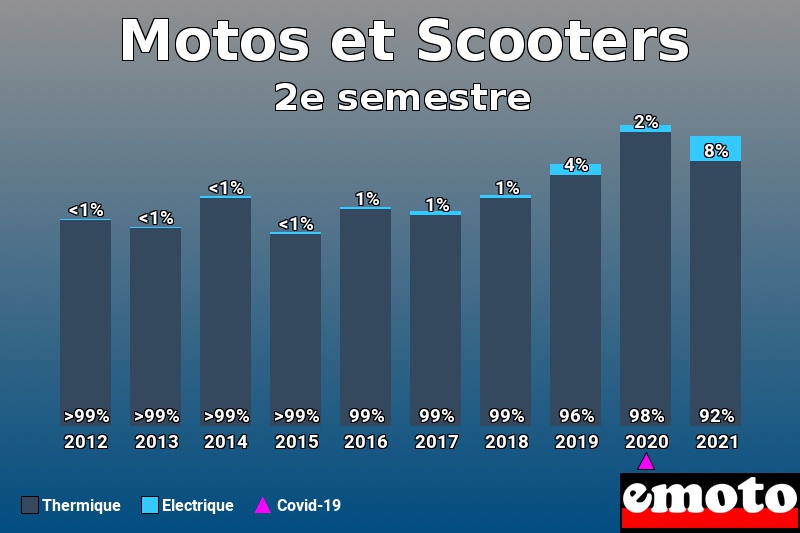 Répartition Thermique Electrique Motos et Scooters en 2e semestre 2021