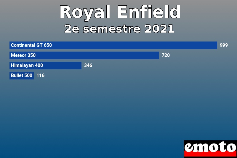 Les 4 Royal Enfield les plus immatriculés en 2e semestre 2021