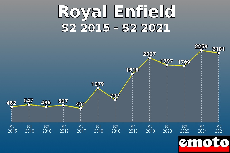 Royal Enfield les plus immatriculés de S2 2015 à S2 2021