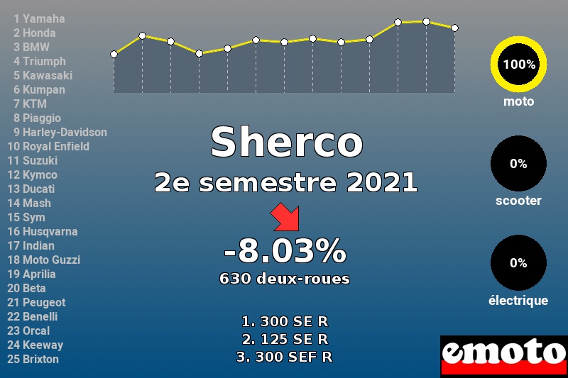 Immatriculations Sherco en France au 2e semestre 2021