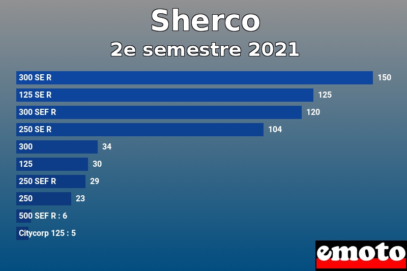 Les 10 Sherco les plus immatriculés en 2e semestre 2021