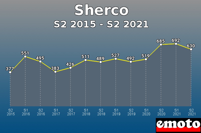 Sherco les plus immatriculés de S2 2015 à S2 2021