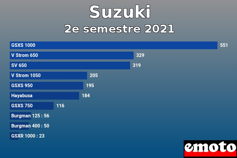 Les 10 Suzuki les plus immatriculés en 2e semestre 2021