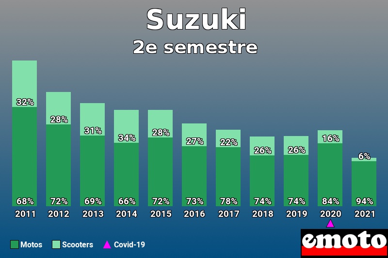 Répartition Motos Scooters Suzuki en 2e semestre 2021