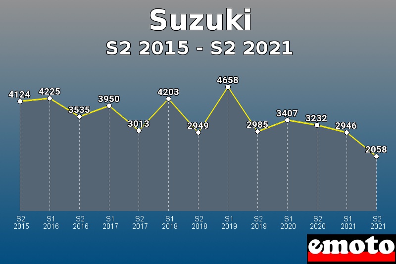 Suzuki les plus immatriculés de S2 2015 à S2 2021