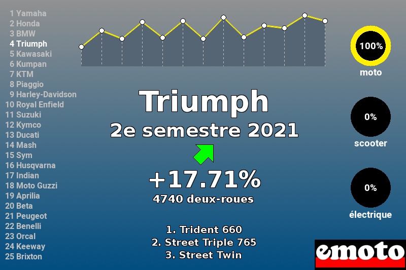 Immatriculations Triumph en France au 2e semestre 2021