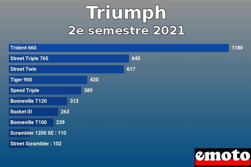 Les 10 Triumph les plus immatriculés en 2e semestre 2021