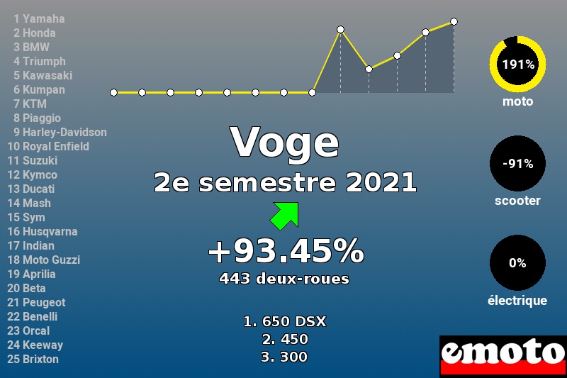 Immatriculations Voge en France au 2e semestre 2021