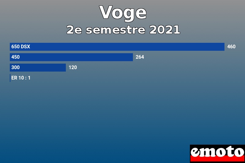 Les 4 Voge les plus immatriculés en 2e semestre 2021