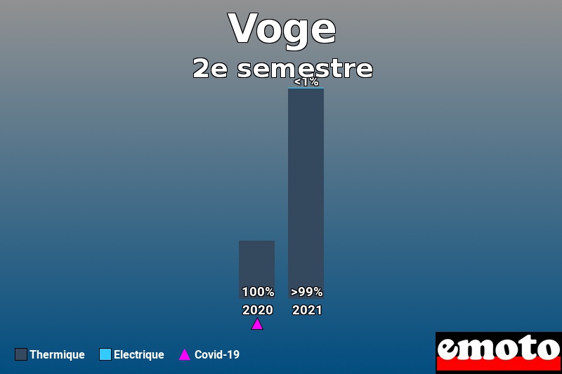 Répartition Thermique Electrique Voge en 2e semestre 2021