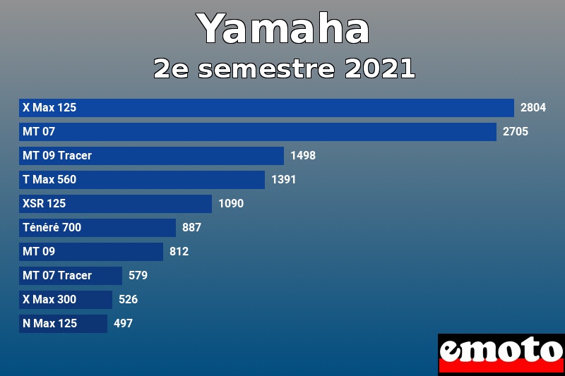 Les 10 Yamaha les plus immatriculés en 2e semestre 2021