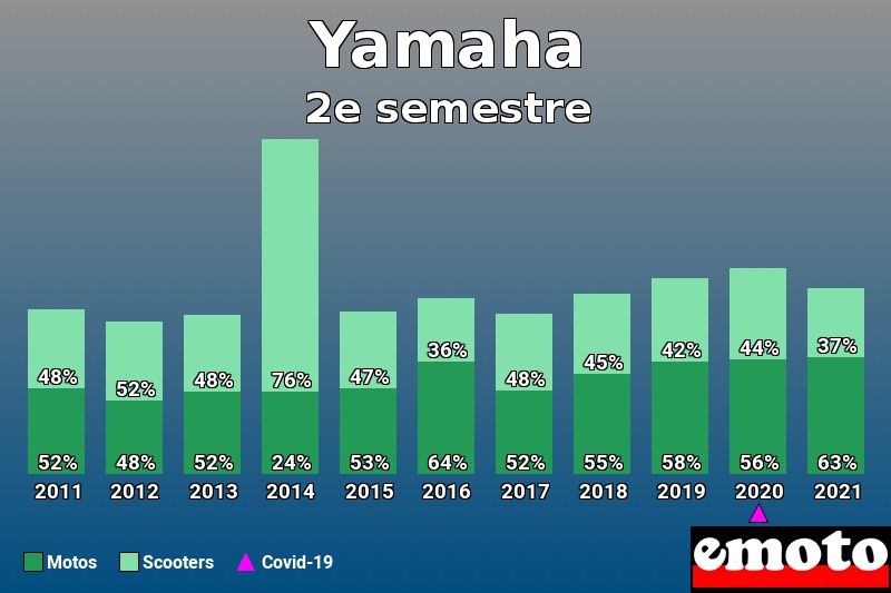 Répartition Motos Scooters Yamaha en 2e semestre 2021