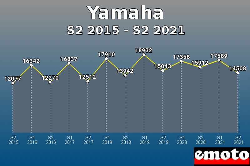 Yamaha les plus immatriculés de S2 2015 à S2 2021