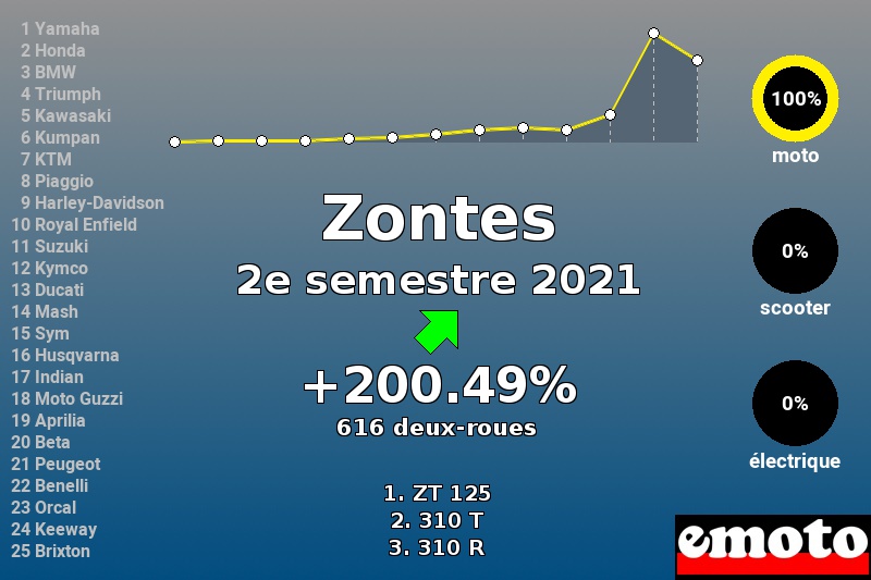 Immatriculations Zontes en France au 2e semestre 2021