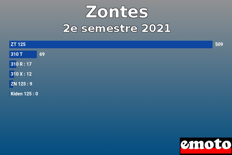 Les 6 Zontes les plus immatriculés en 2e semestre 2021