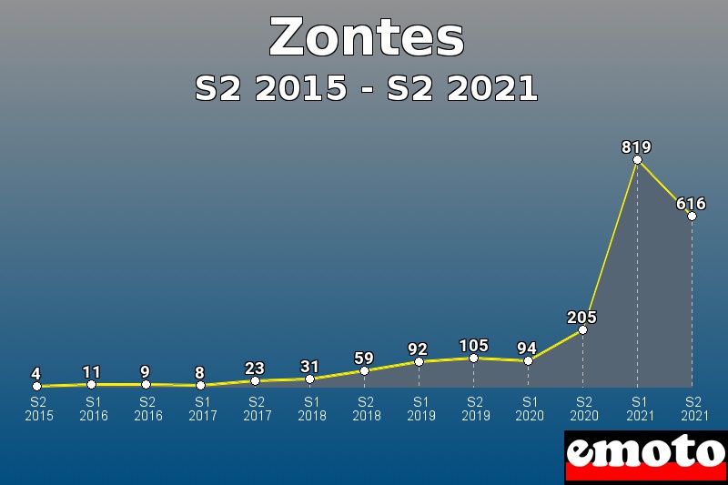 Zontes les plus immatriculés de S2 2015 à S2 2021