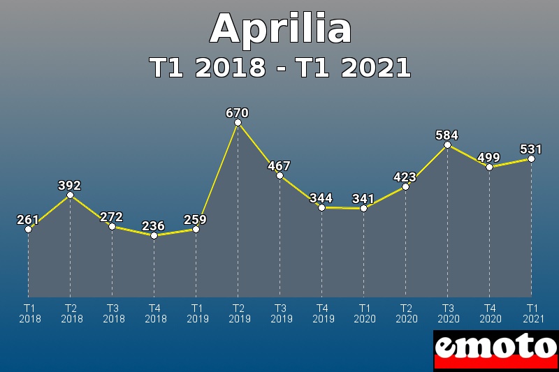 Aprilia les plus immatriculés de T1 2018 à T1 2021