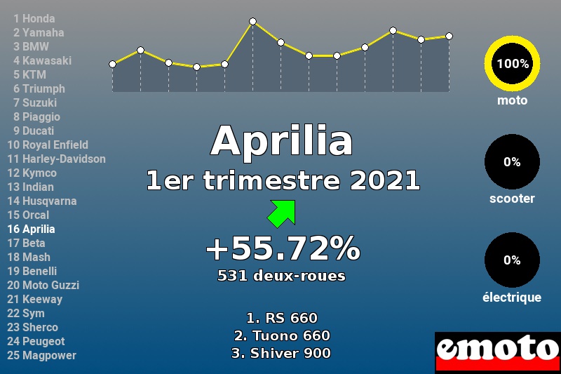 Immatriculations Aprilia en France au 1er trimestre 2021