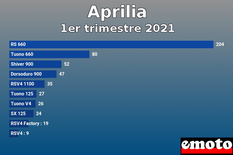 Les 10 Aprilia les plus immatriculés en 1er trimestre 2021