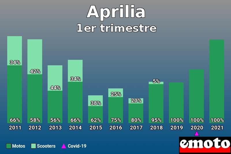 Répartition Motos Scooters Aprilia en 1er trimestre 2021