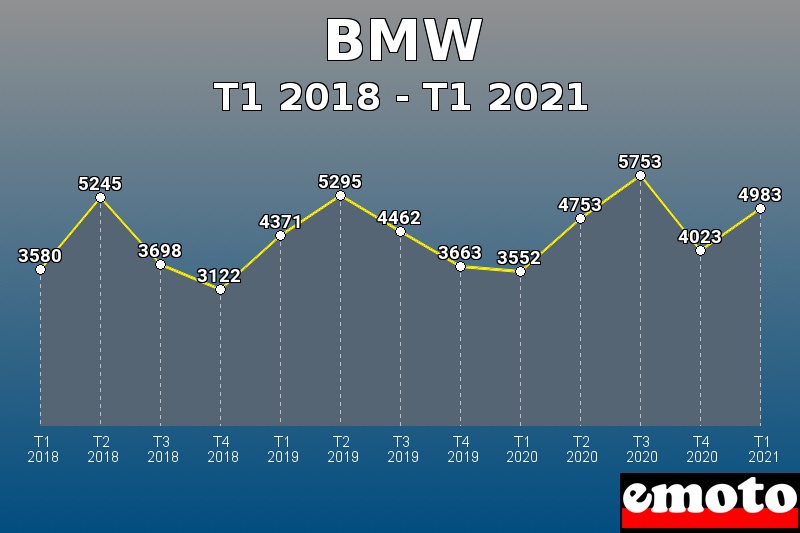 BMW les plus immatriculés de T1 2018 à T1 2021