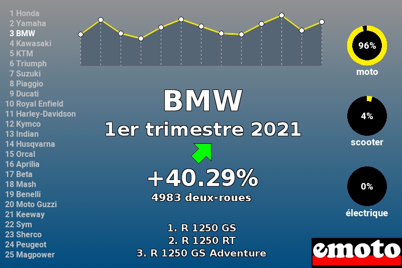 Immatriculations BMW en France au 1er trimestre 2021