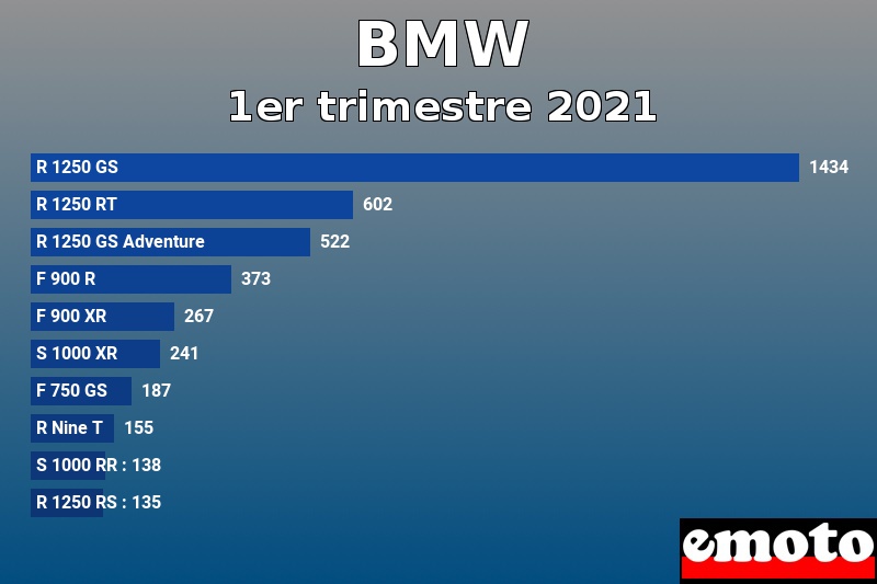 Les 10 BMW les plus immatriculés en 1er trimestre 2021