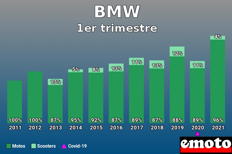 Répartition Motos Scooters BMW en 1er trimestre 2021