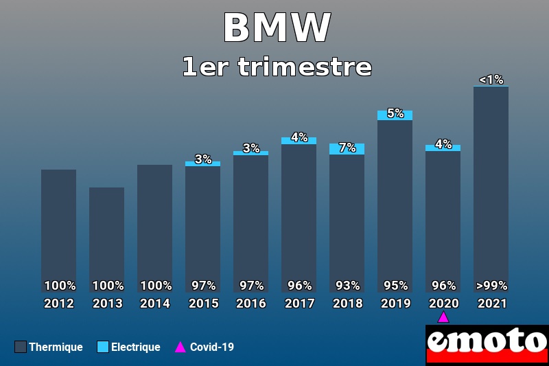 Répartition Thermique Electrique BMW en 1er trimestre 2021