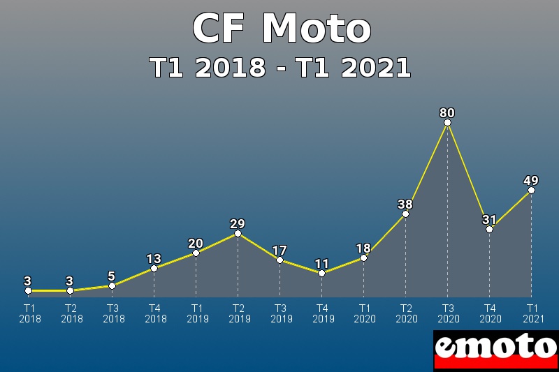 CF Moto les plus immatriculés de T1 2018 à T1 2021