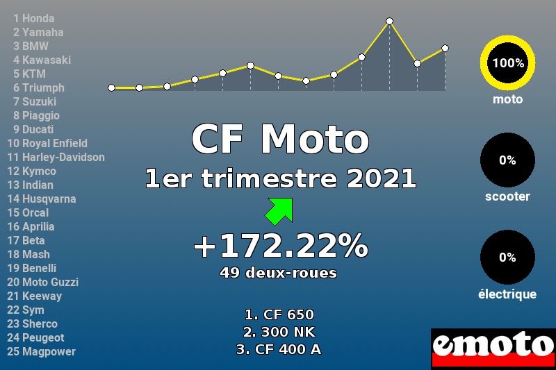 Immatriculations CF Moto en France au 1er trimestre 2021