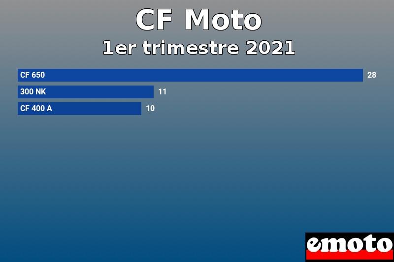 Les 3 CF Moto les plus immatriculés en 1er trimestre 2021