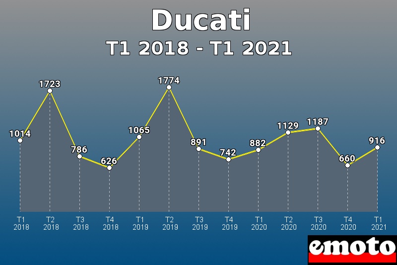 Ducati les plus immatriculés de T1 2018 à T1 2021