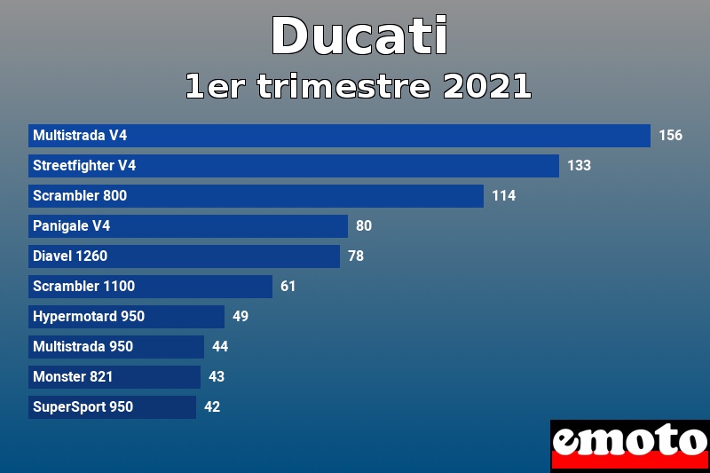 Les 10 Ducati les plus immatriculés en 1er trimestre 2021