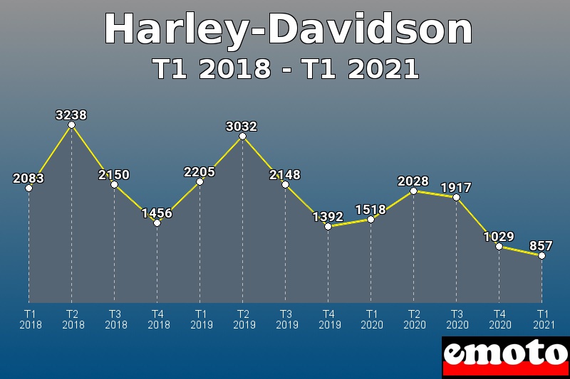 Harley-Davidson les plus immatriculés de T1 2018 à T1 2021