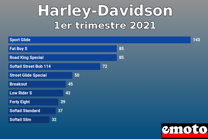 Les 10 Harley-Davidson les plus immatriculés en 1er trimestre 2021