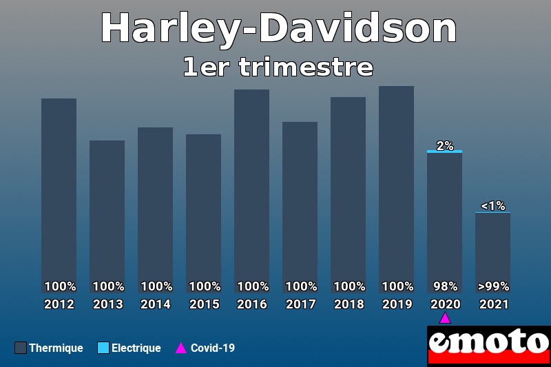 Répartition Thermique Electrique Harley-Davidson en 1er trimestre 2021