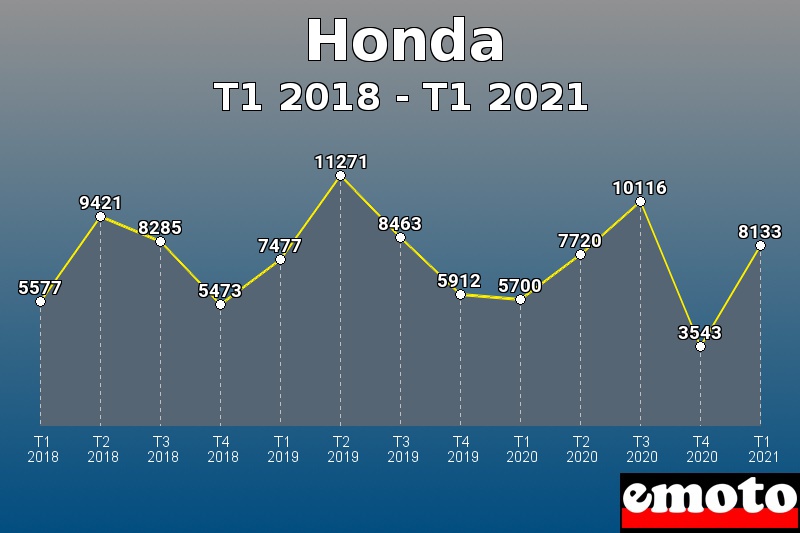 Honda les plus immatriculés de T1 2018 à T1 2021