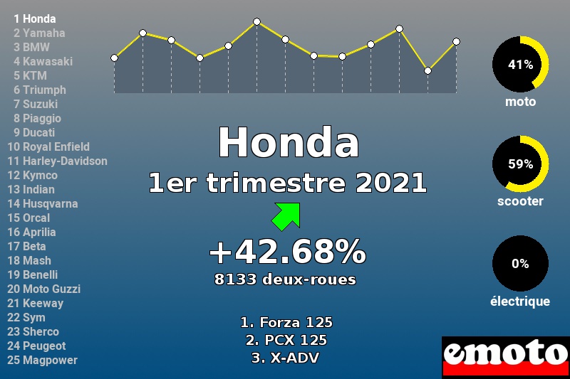 Immatriculations Honda en France au 1er trimestre 2021