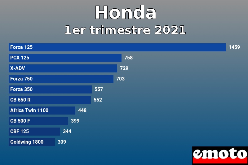 Les 10 Honda les plus immatriculés en 1er trimestre 2021