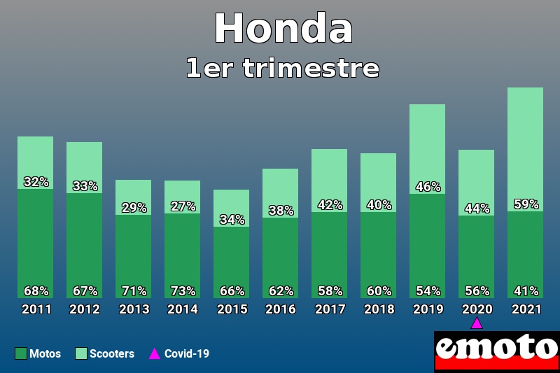 Répartition Motos Scooters Honda en 1er trimestre 2021