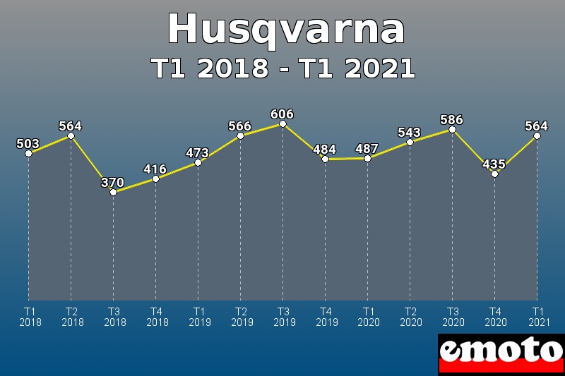 Husqvarna les plus immatriculés de T1 2018 à T1 2021