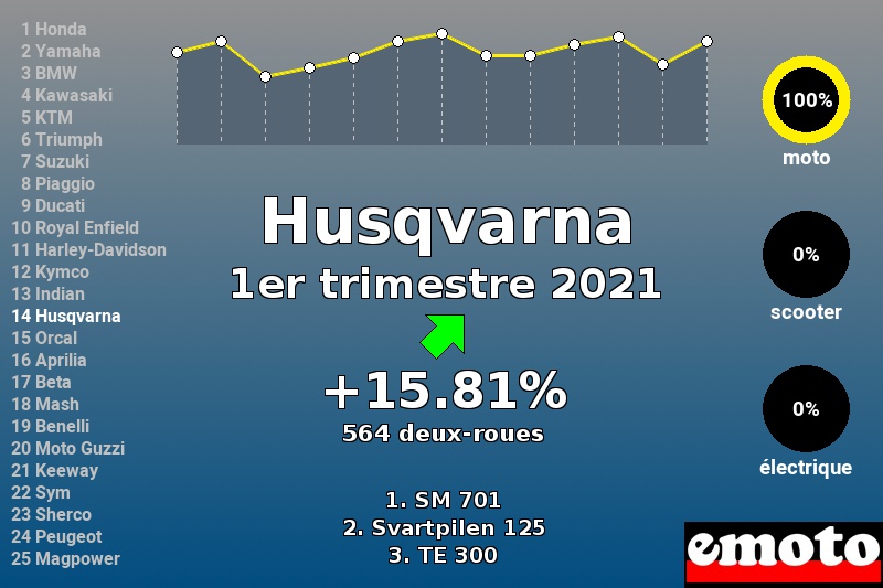 Immatriculations Husqvarna en France au 1er trimestre 2021