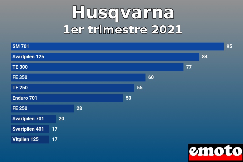 Les 10 Husqvarna les plus immatriculés en 1er trimestre 2021